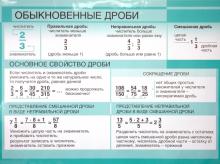 Плакат: Обыкновенные дроби / Положительные и отрицательные числа обложка книги Плакат: Обыкновенные дроби / Положительные и отрицательные числа обложка книги