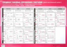 Татьяна Клементьева - Плакат: Сводная таблица спряжения глаголов №13 обложка книги Татьяна Клементьева - Плакат: Сводная таблица спряжения глаголов №13 обложка книги