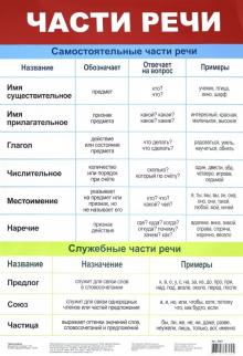 Плакат "Части речи" (3801)